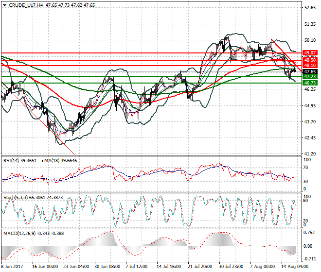 WTI Crude Oil Evening Analysis 16 Aug 2017