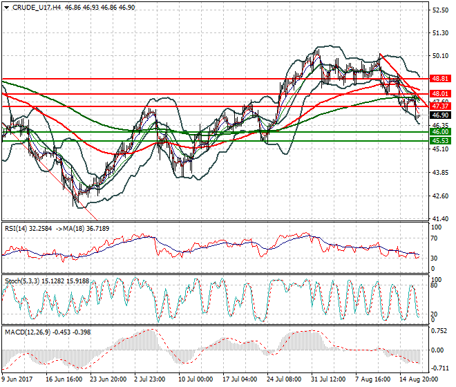 WTI Crude Oil Intra-day Analysis 17 Aug 2017