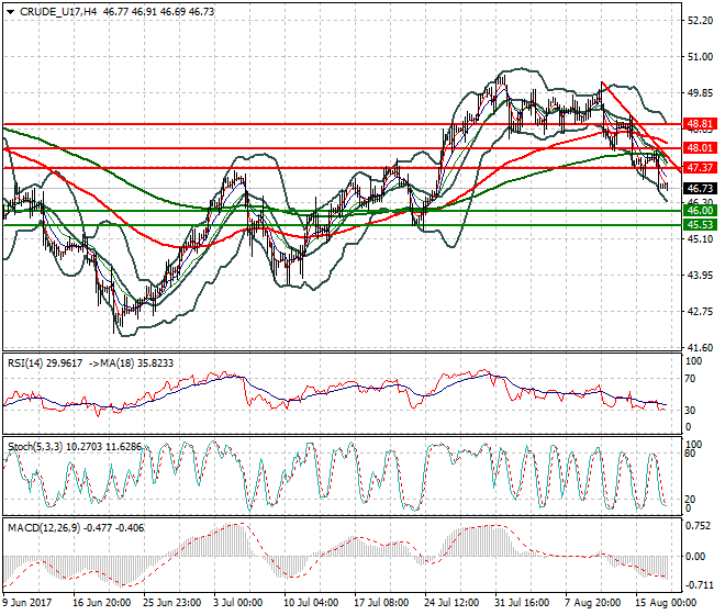 WTI Crude Oil Mid-day Analysis 17 Aug 2017