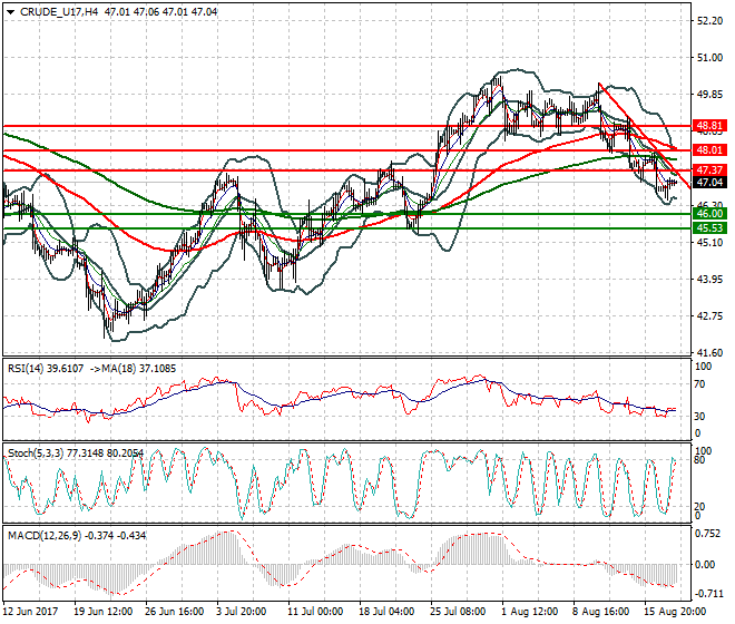 WTI Crude Oil Intra-day Analysis 18 Aug 2017
