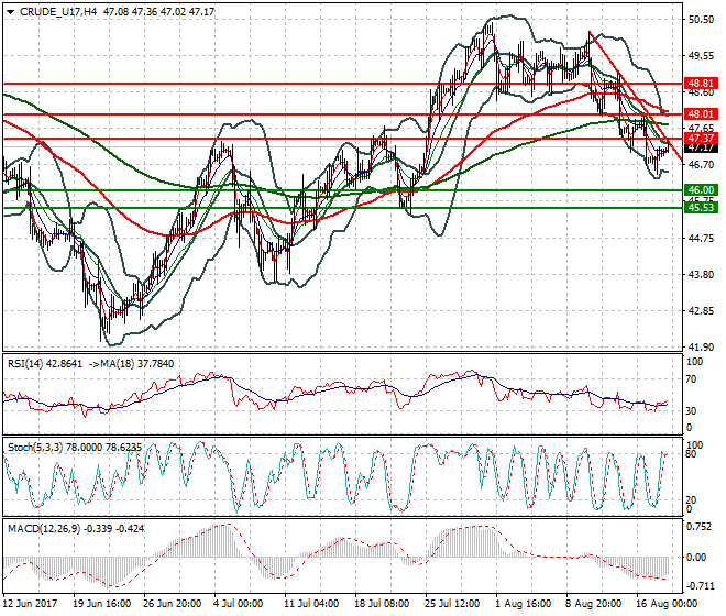 WTI Crude Oil Mid-day Analysis 18 Aug 2017