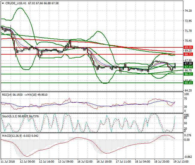 WTI Crude Evening Analysis 19 July 2018