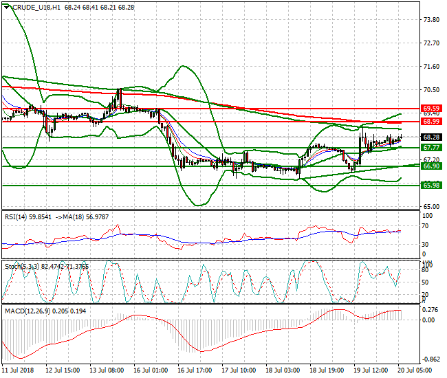 WTI Crude Intra-day Analysis 20 July 2018