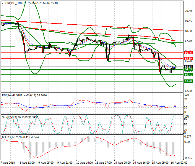 WTI Crude Intra-day Analysis 16 Aug 2018