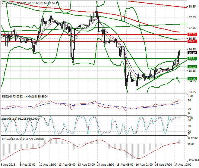 WTI Crude Evening Analysis 16 Aug 2018