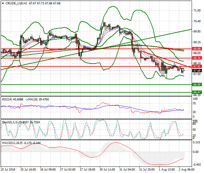 WTI Crude Mid-day Analysis 02 Aug 2018