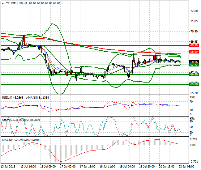 WTI Crude Intra-day Analysis 23 July 2018