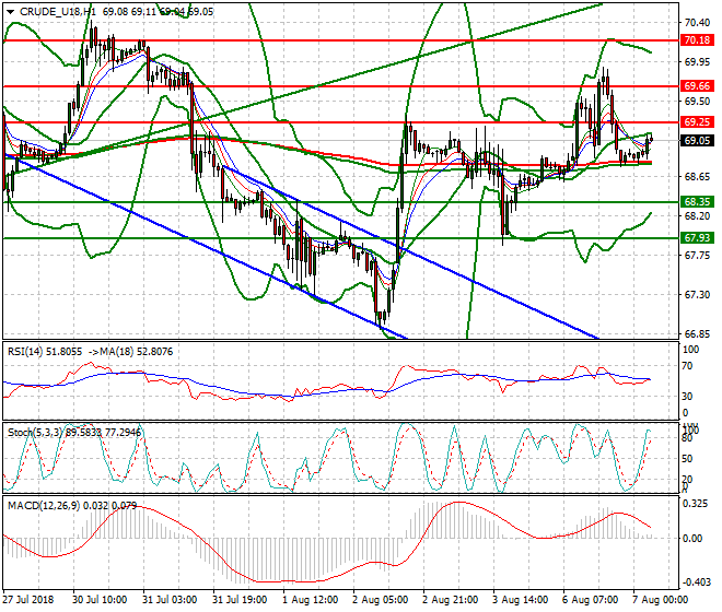 WTI Crude Intra-day Analysis 07 July 2018