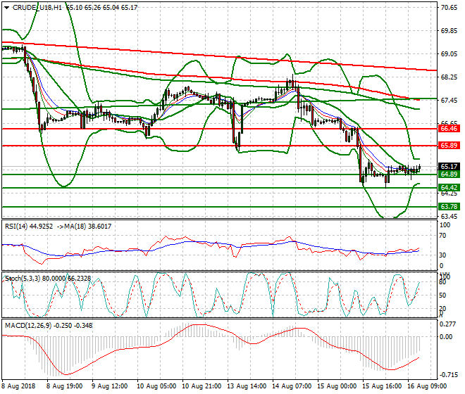 WTI Crude Evening Analysis 16 Aug 2018