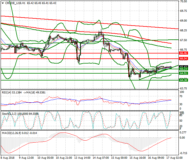 WTI Crude Intra-day Analysis 17 Aug 2018