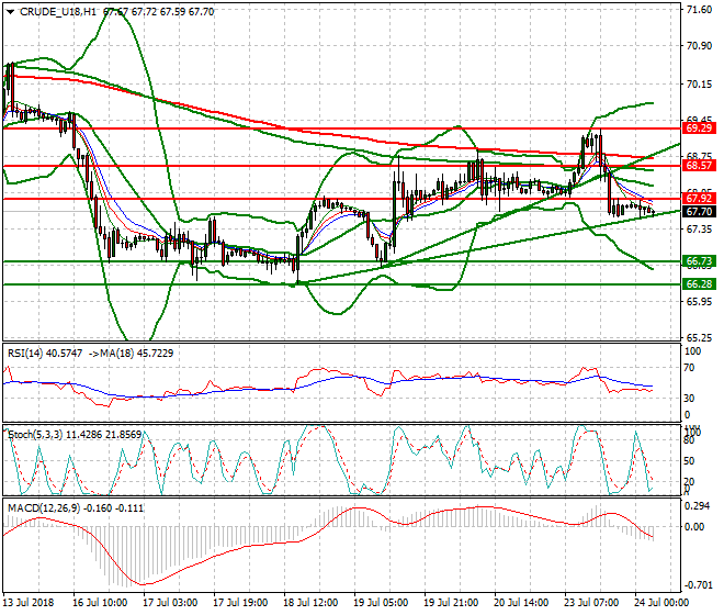 WTI Crude Intra-day Analysis 24 July 2018