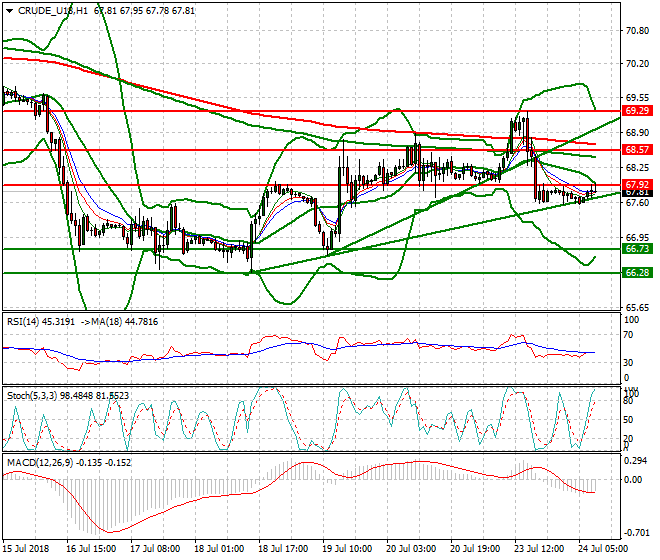 WTI Crude Mid-day Analysis 24 July 2018