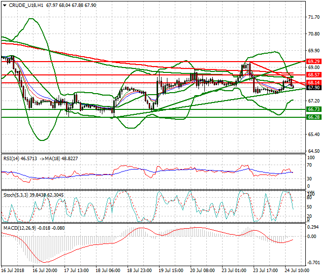WTI Crude Evening Analysis 24 July 2018