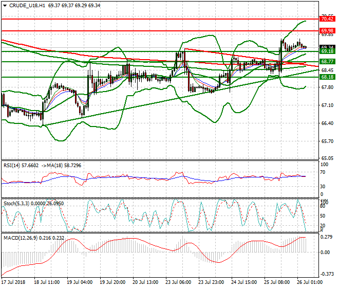 WTI Crude Intra-day Analysis 26 July 2018