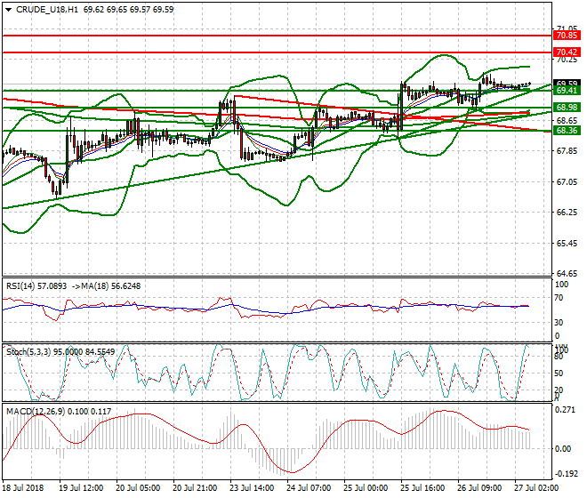 WTI Crude Intra-day Analysis 27 July 2018