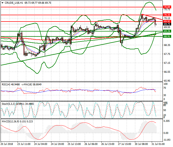 WTI Crude Intra-day Analysis 31 July 2018
