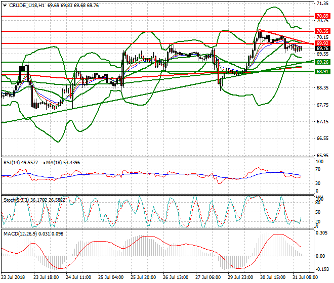 WTI Crude Evening Analysis 31 July 2018