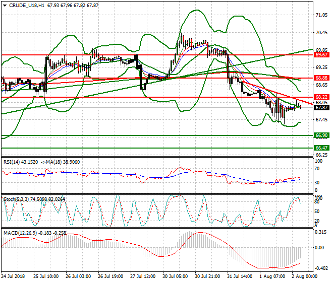WTI Crude Intra-day Analysis 02 Aug 2018