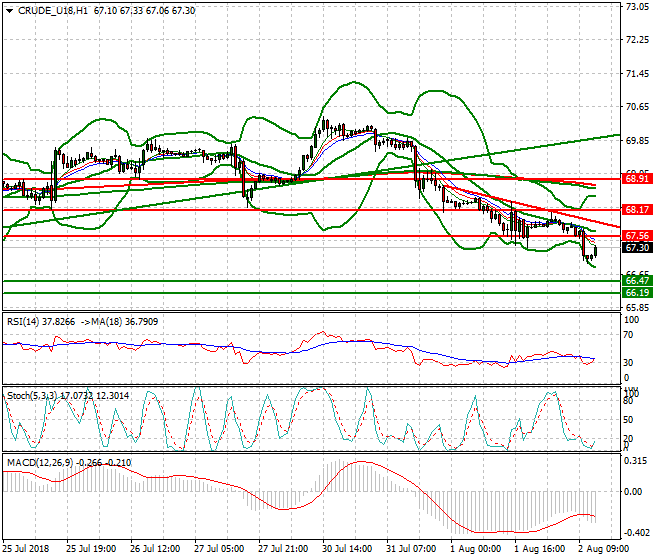WTI Crude Evening Analysis 02 Aug 2018