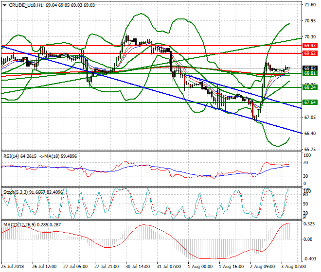 WTI Crude Intra-day Analysis 03 Aug 2018