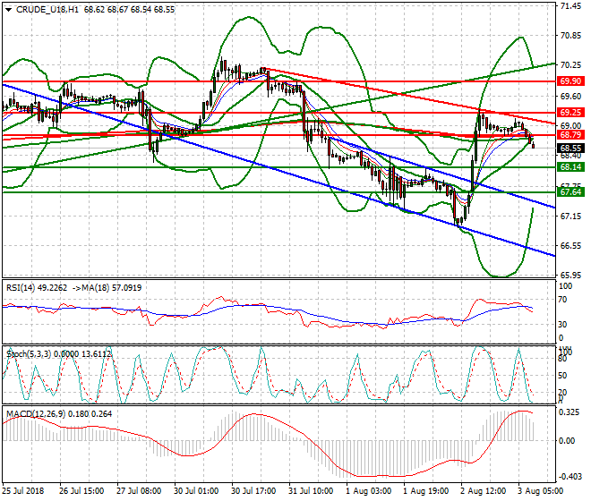 WTI Crude Mid-day Analysis 03 Aug 2018