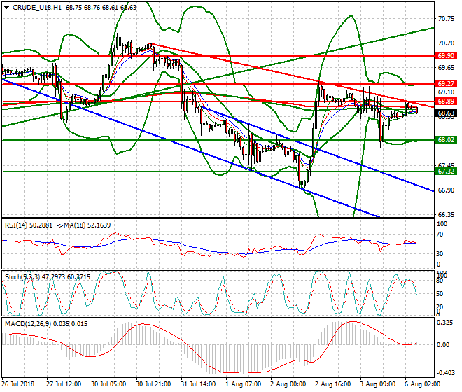 WTI Crude Intra-day Analysis 06 Aug 2018
