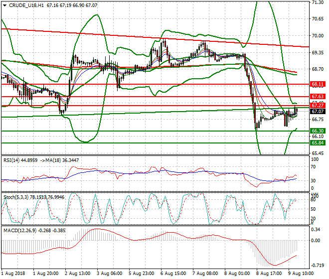 WTI Crude Evening Analysis 09 Aug 2018