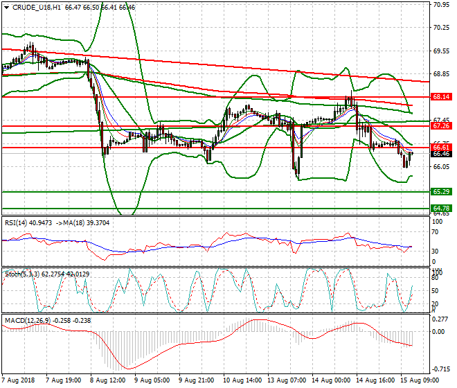 WTI Crude Evening Analysis 15 Aug 2018