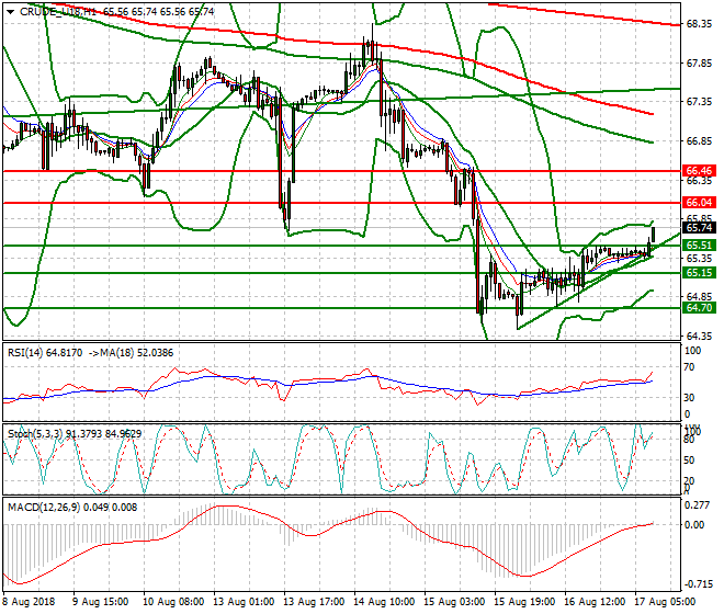 WTI Crude Mid-day Analysis 17 Aug 2018