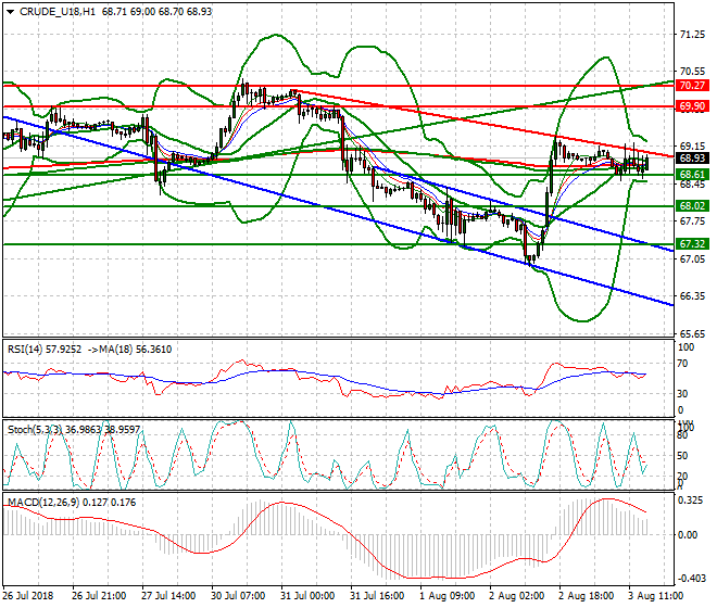 WTI Crude Evening Analysis 03 Aug 2018