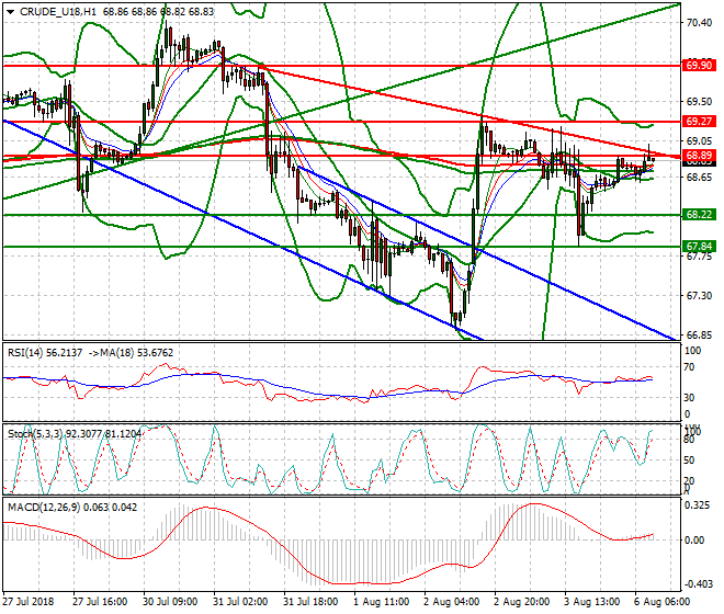WTI Crude Mid-day Analysis 06 Aug 2018