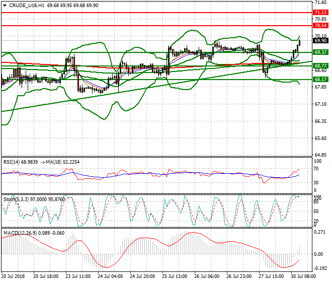 WTI Crude Evening Analysis 30 July 2018