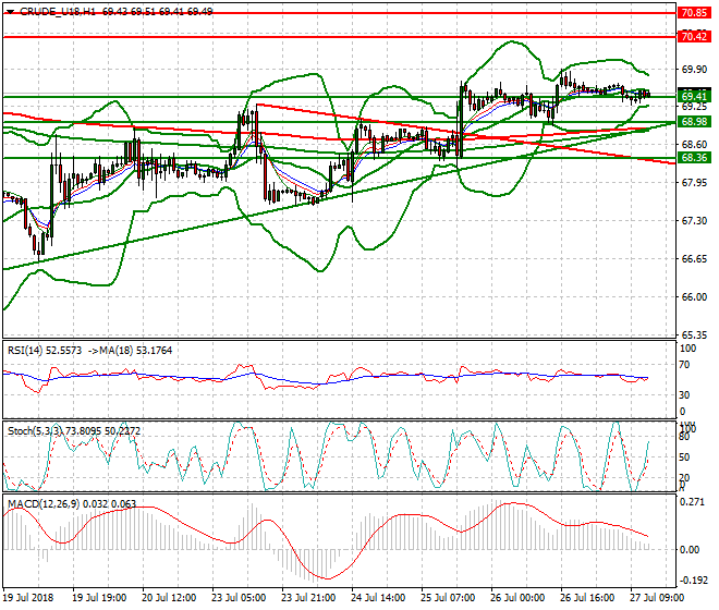 WTI Crude Evening Analysis 27 July 2018