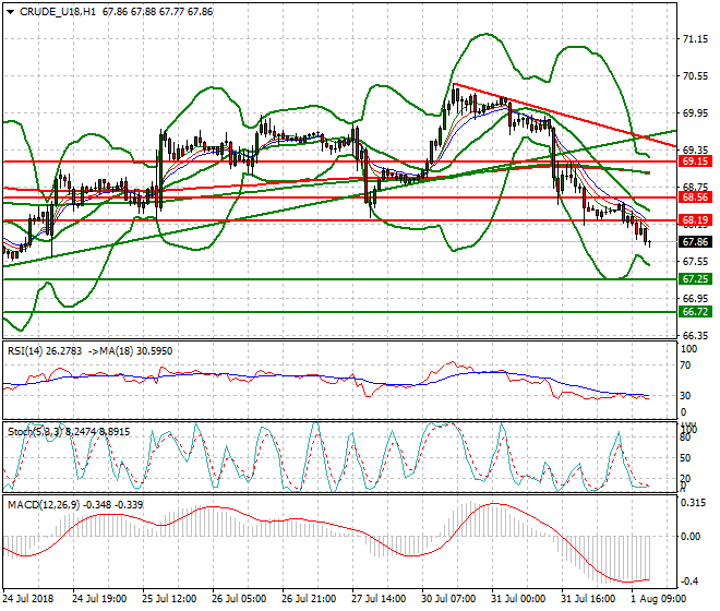 WTI Crude Evening Analysis 01 Aug 2018
