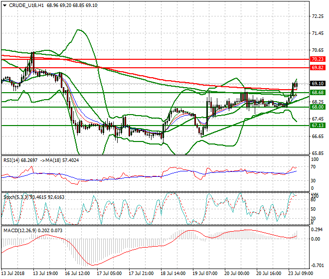 WTI Crude Evening Analysis 23 July 2018
