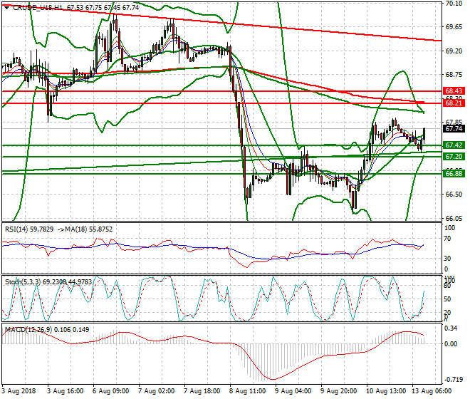 WTI Crude Mid-day Analysis 13 Aug 2018