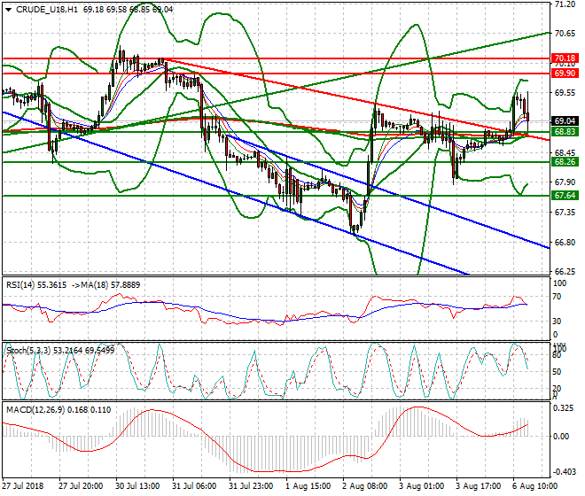 WTI Crude Evening Analysis 06 Aug 2018