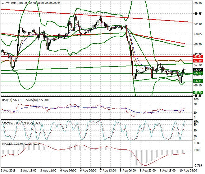 WTI Crude Evening Analysis 10 Aug 2018