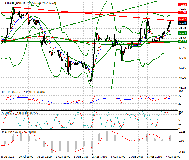 WTI Crude Evening Analysis 07 Aug 2018