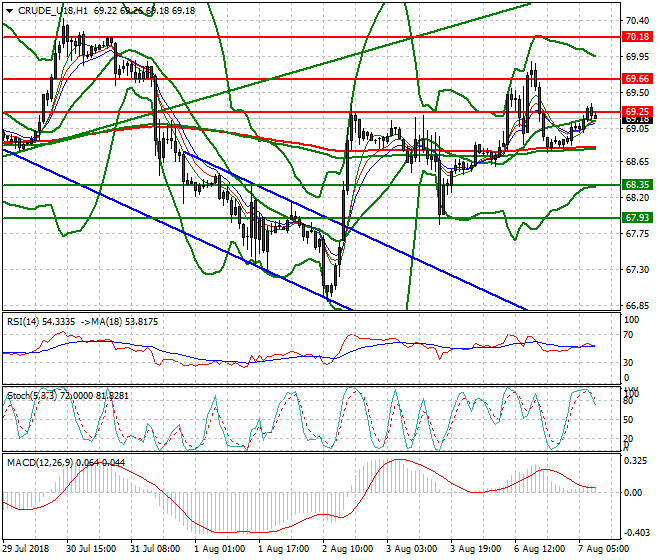 WTI Crude Mid-day Analysis 07 Aug 2018