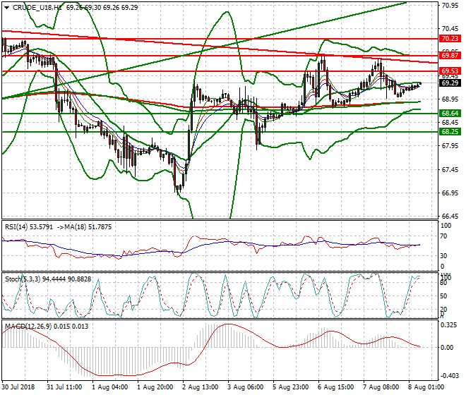 WTI Crude Intra-day Analysis 08 Aug 2018