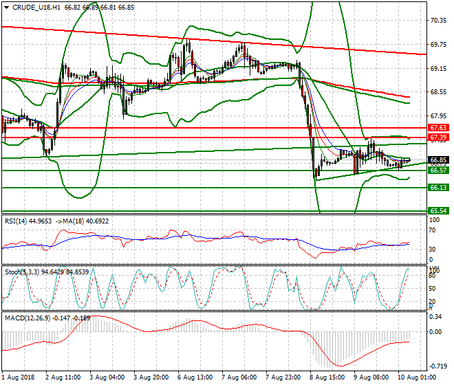WTI Crude Intra-day Analysis 10 July 2018