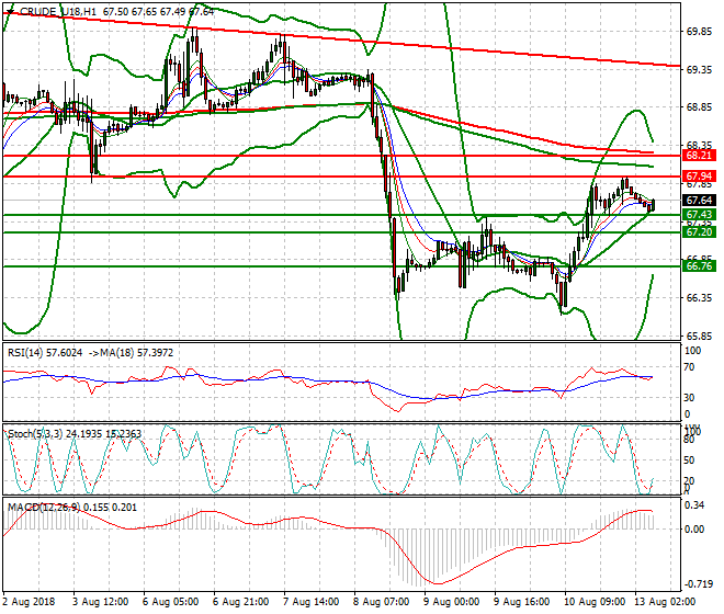 WTI Crude Intra-day Analysis 13 Aug 2018