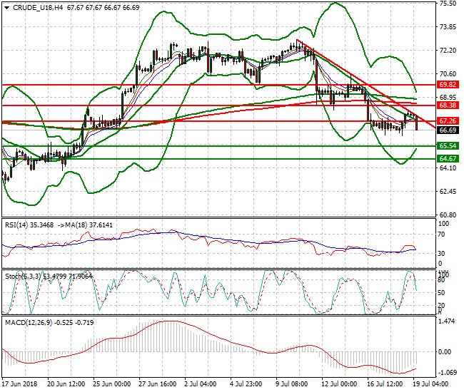 WTI Crude Mid-day Analysis 19 July 2018