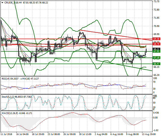 WTI Crude Evening Analysis 14 Aug 2018