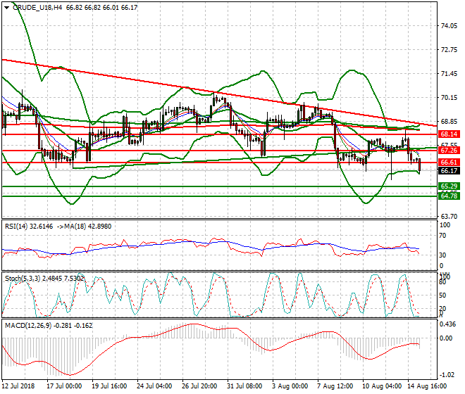 WTI Crude Mid-day Analysis 15 Aug 2018