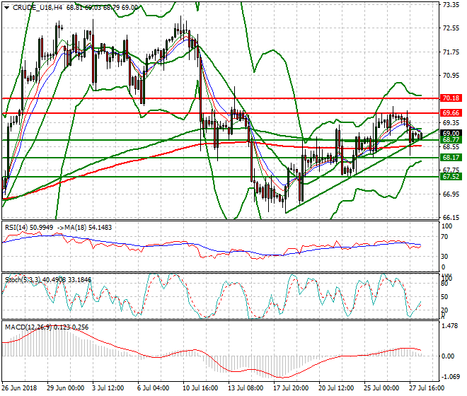 WTI Crude Intra-day Analysis 30 July 2018