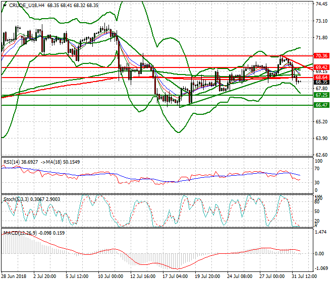 WTI Crude Intra-day Analysis 01 Aug 2018