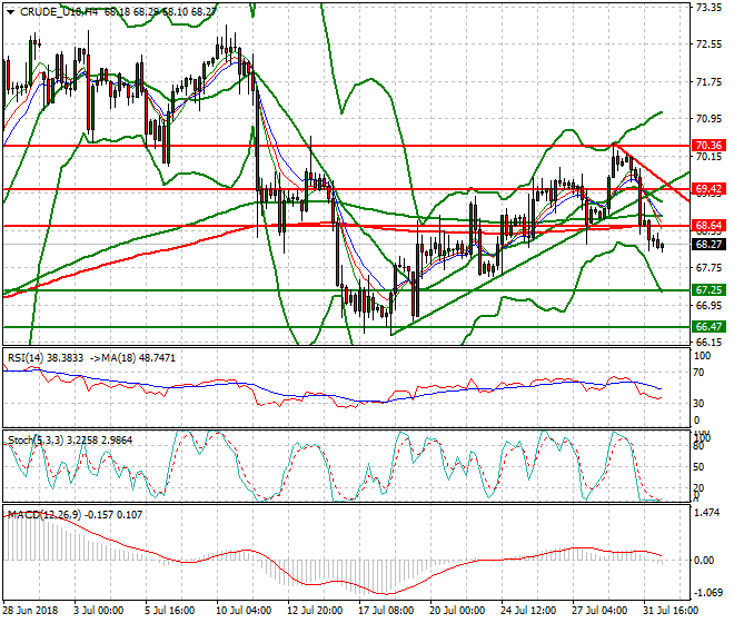 WTI Crude Mid-day Analysis 01 Aug 2018