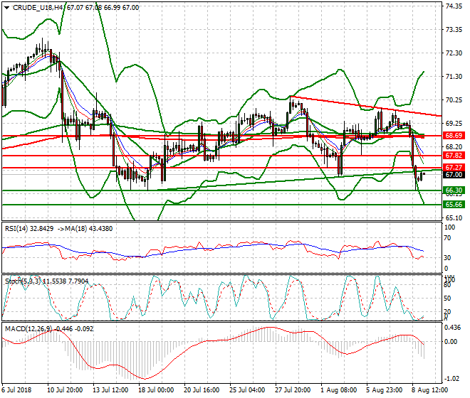 WTI Crude Intra-day Analysis 09 Aug 2018